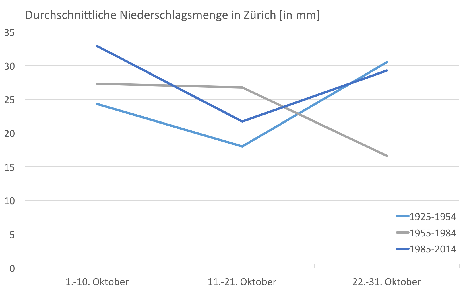 Auf den Altweibersommer war früher (1925-1954) in Zürich Verlass. Mitte Oktober gab es deutlich weniger Regen als zum Monatsanfang und -ende. Dieses Muster verschwand in der Periode 1955-1984. In den letzten 30 Jahren kehrte es zögerlich zurück.  