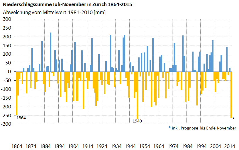 Eine solch ausgeprägte Trockenheit in der Periode von Juli-November wie in diesem Jahr kam bisher seit Messbeginn in 1864 erst zweimal vor. 